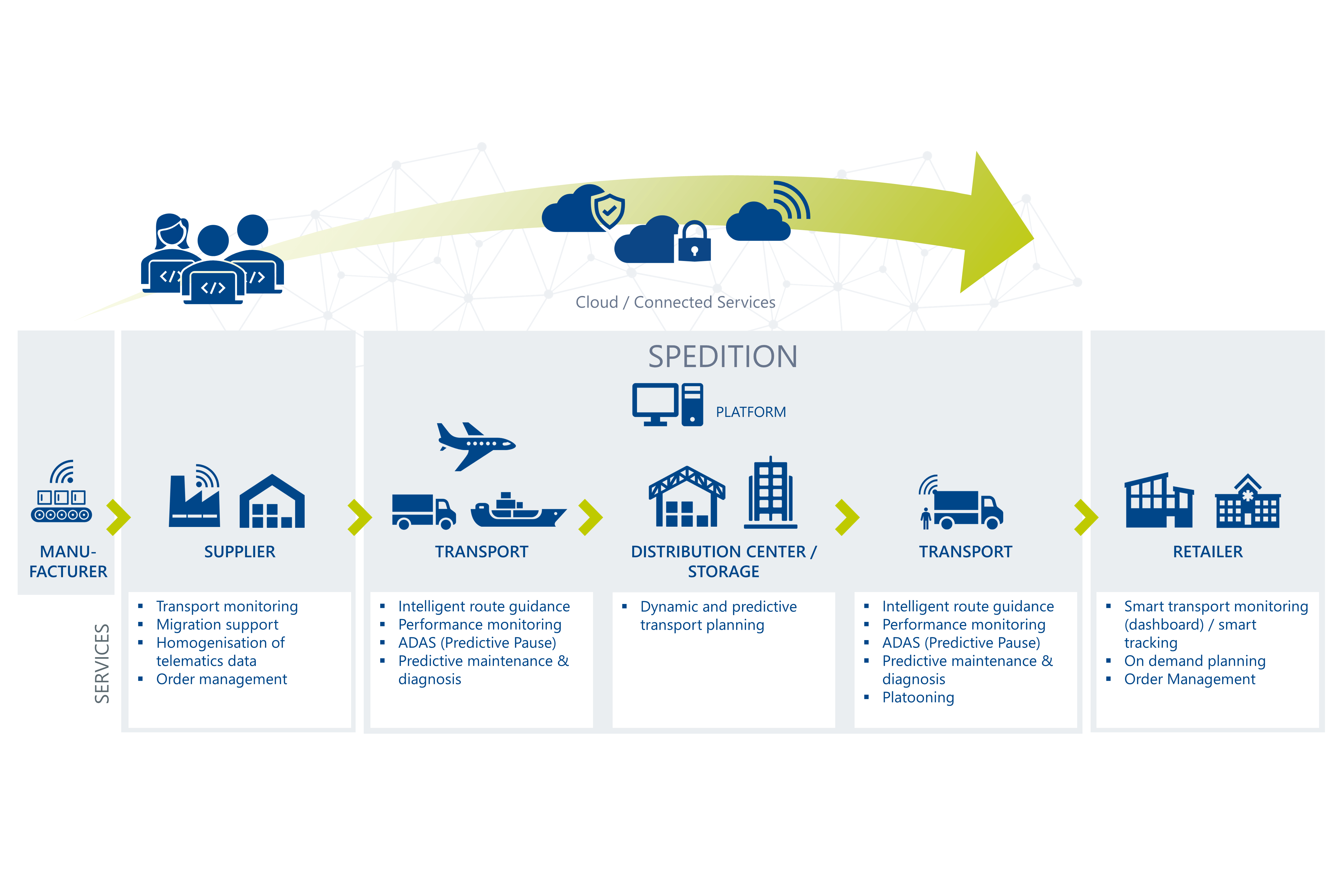 Infographic overview of services Logistics 4.0 