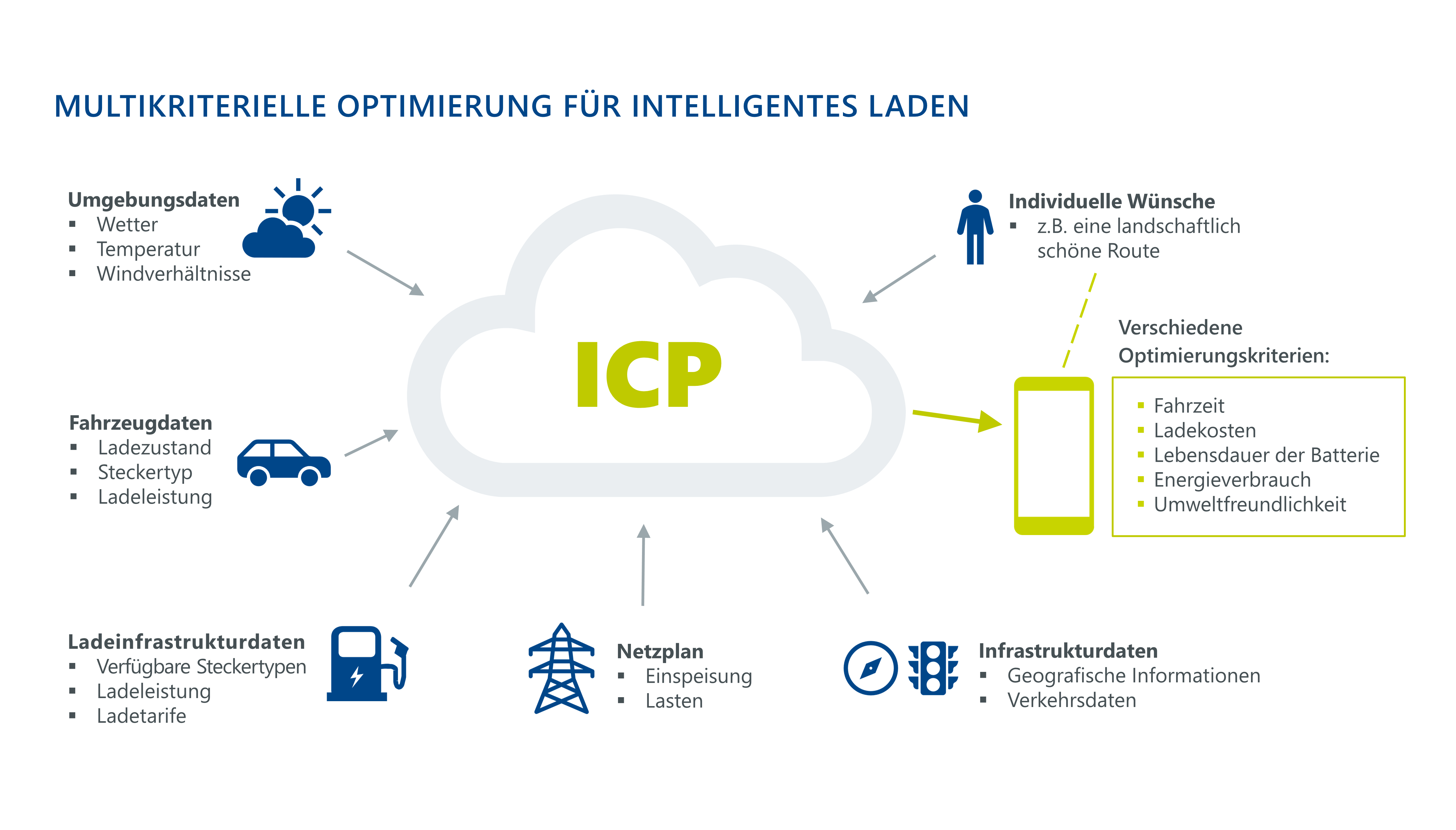 Infografik zu Multikriterielle Optimierung für intelligentes Laden