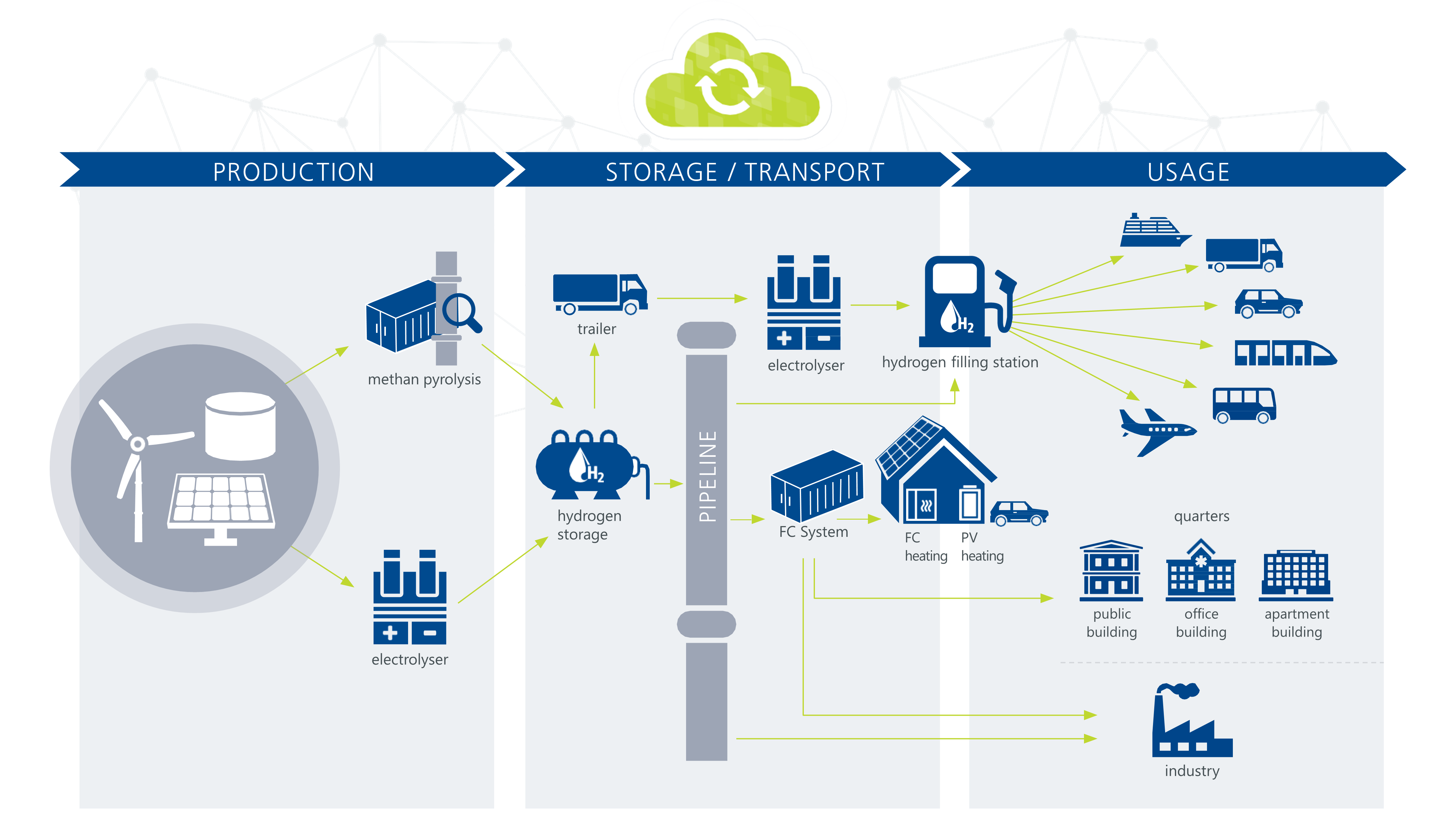 Infographic Hydrogen Ecosystem