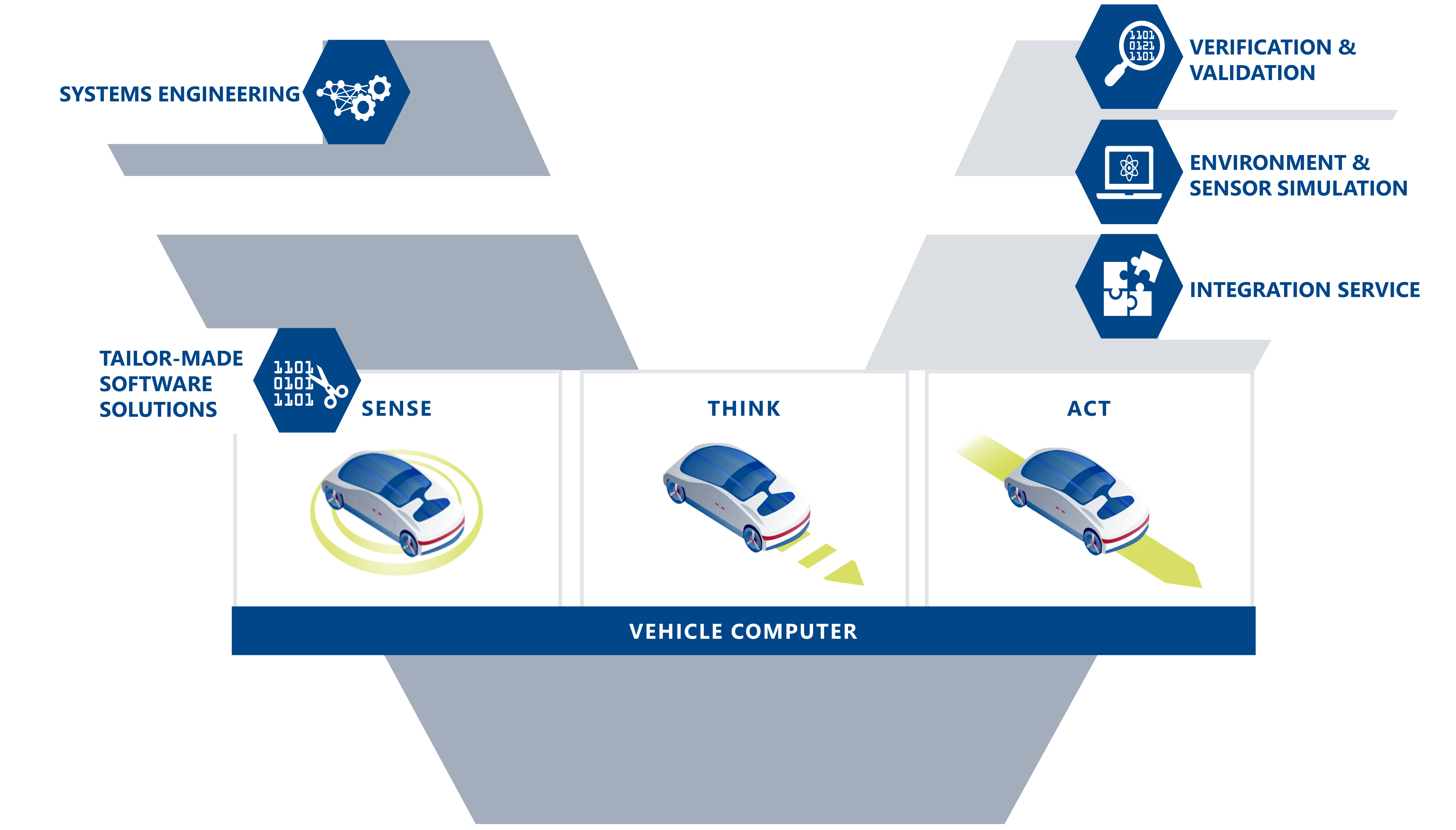 Infographic Portfolio Automated Driving