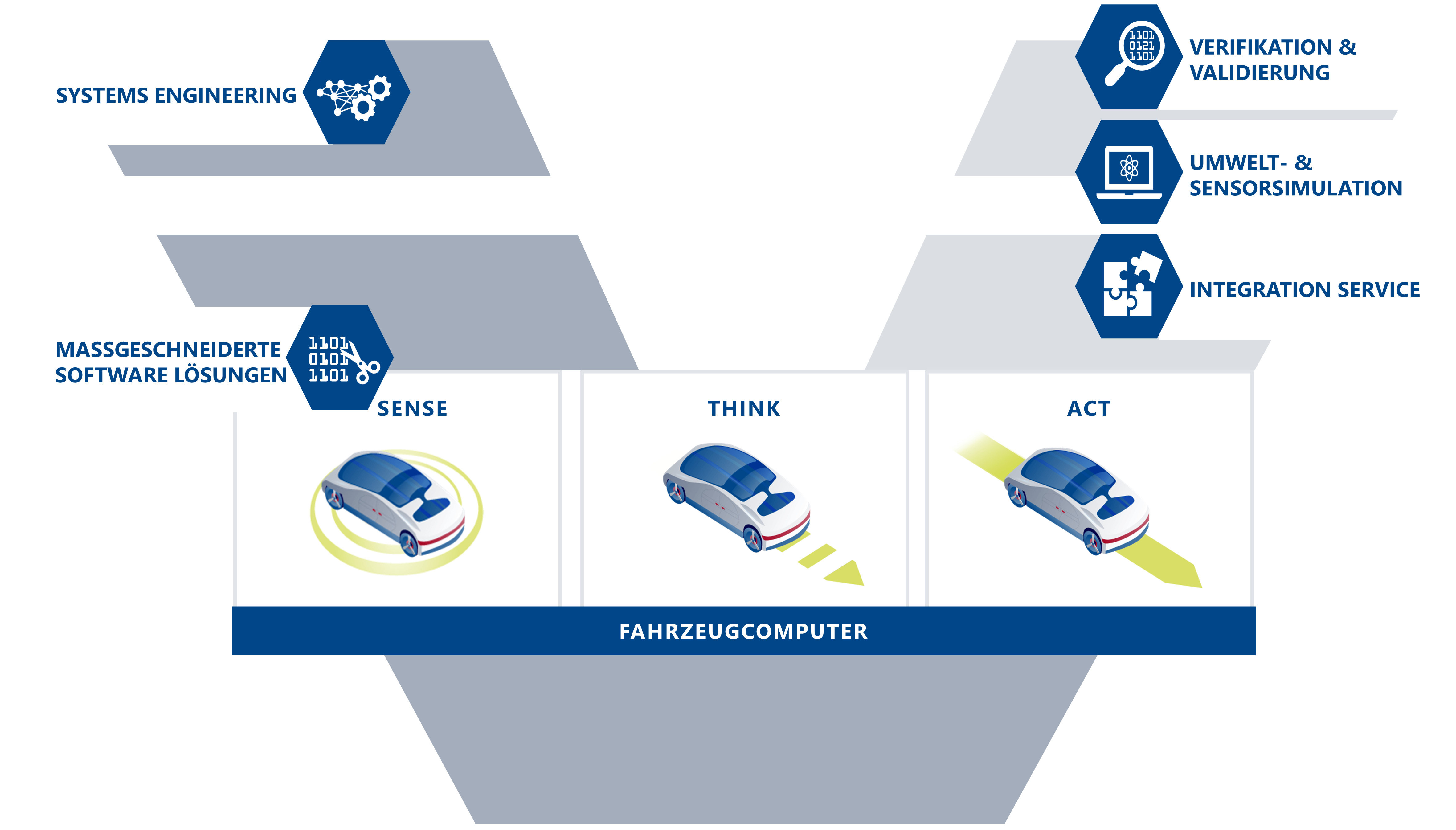 Infografik des Portfolios zurAutomatisierte Mobilität