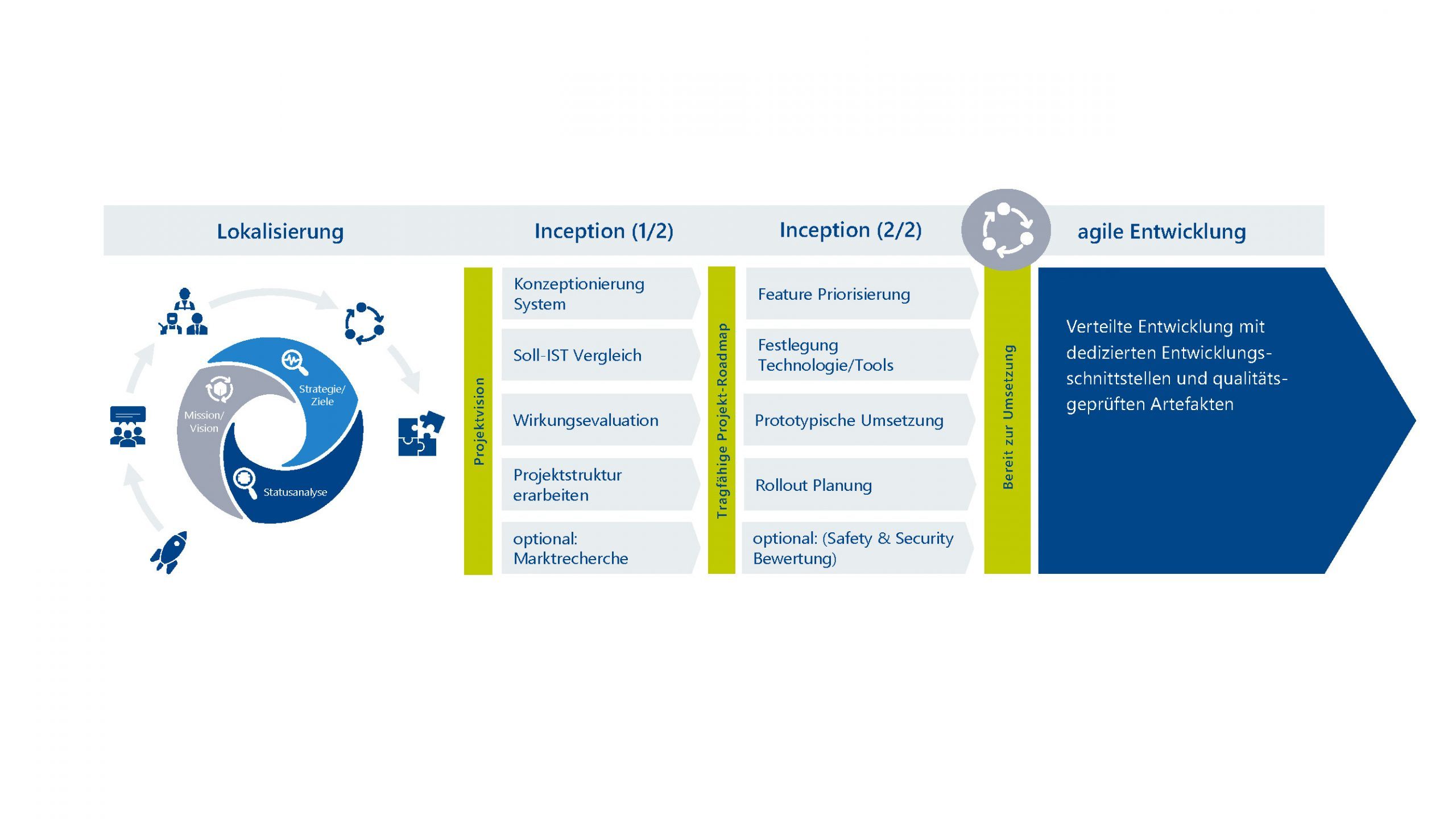 Infografik Harmonisierung der IT-Landschaft