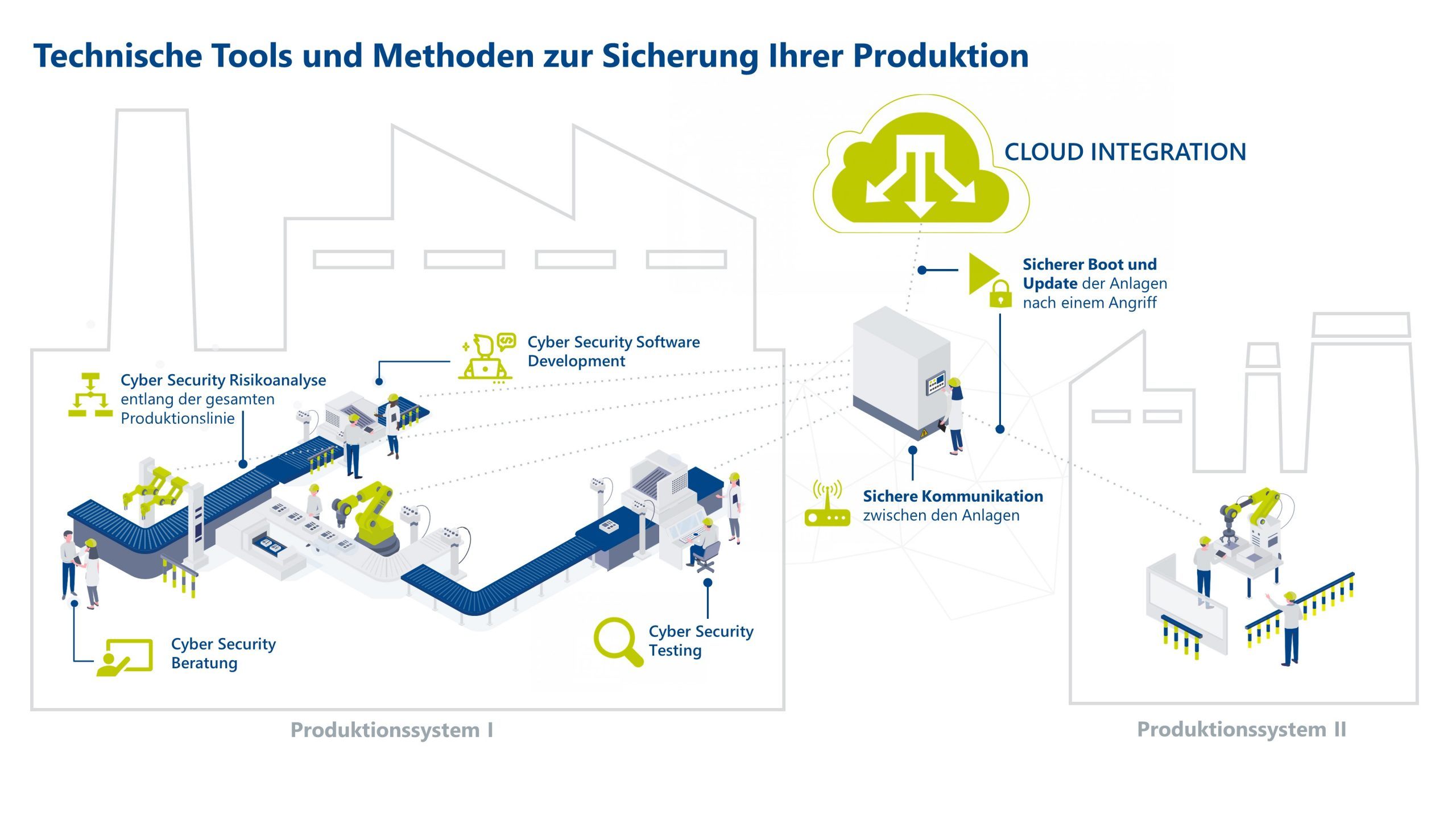 Infografik von Cyber Security Tools und Methoden zur Sicherung der Produktion