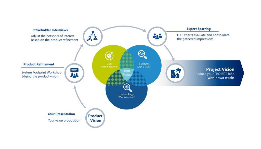 Infographic Smart Products & Services: Product Journey