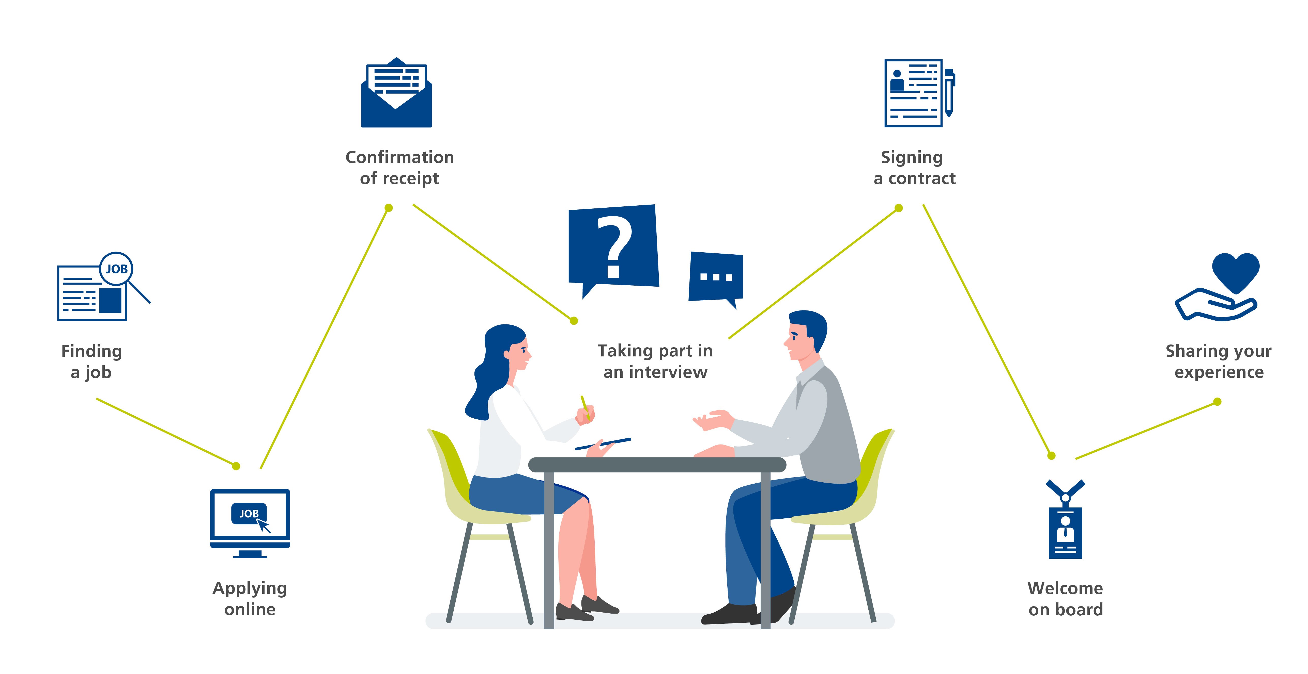An illustration of two people in an interview and the steps of the application process.