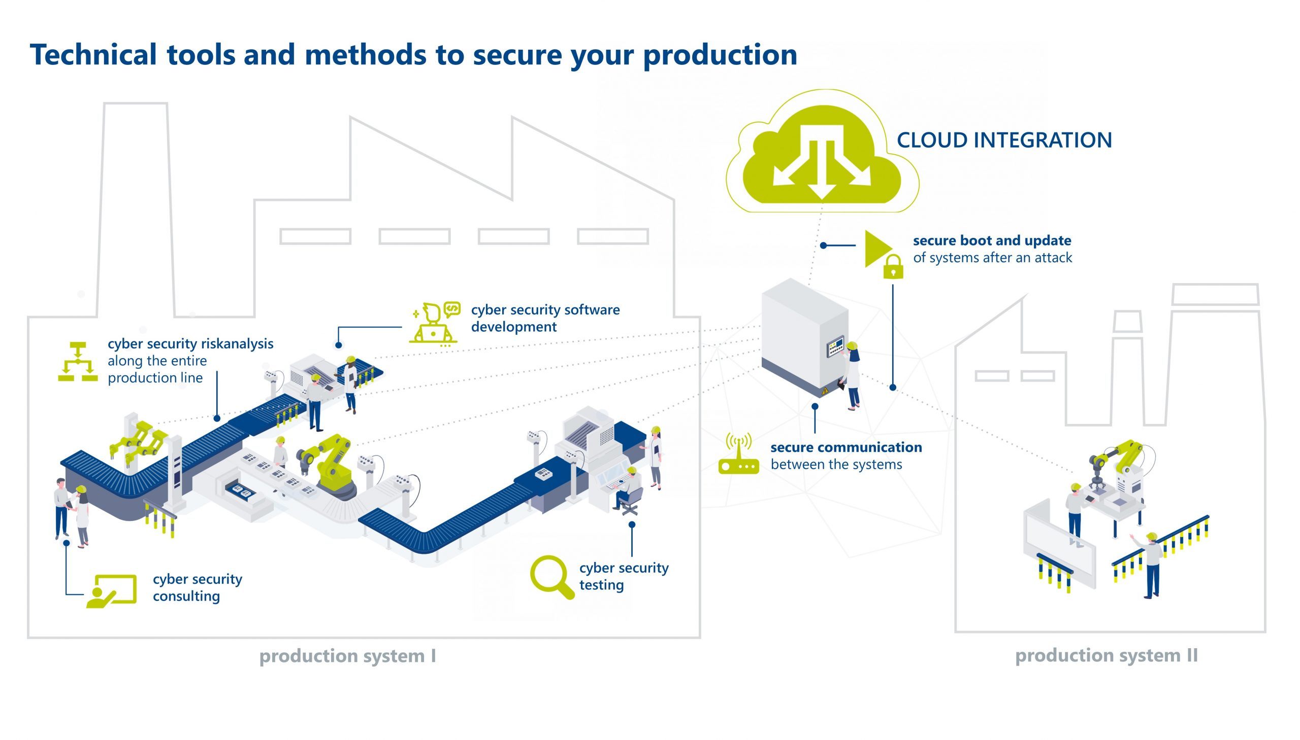 Infografik von Cyber Security Tools und Methoden zur Sicherung der Produktion - EN