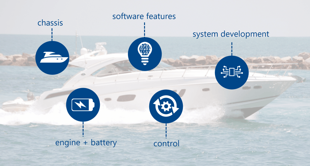 Infographic for a software-defined electrified boat.
