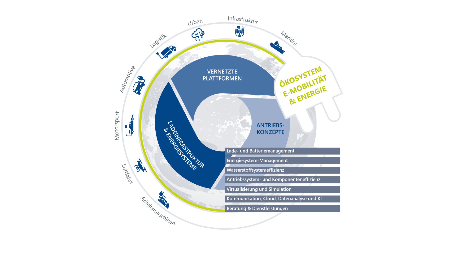 Die Infografik stellt den ITK Ökosystemansatz für das Ökosystem E-Mobilität und Energie dar. Dieser Ansatz verbindet diverse Branchen, wie Automotive, Luftfahrt, Motorsport oder Maritim mit den Anwendungsfeldern Antriebskonzepte, vernetzte Plattformen und Ladeinfrastruktur & Energiesysteme.