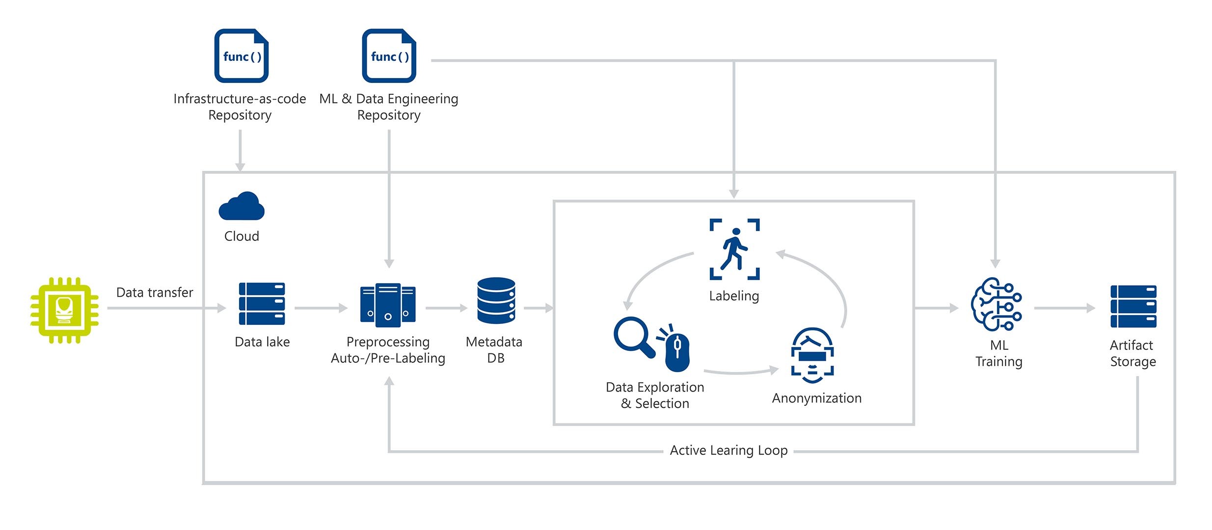 Infographic with simplified representation of the MLOps pipeline architecture.