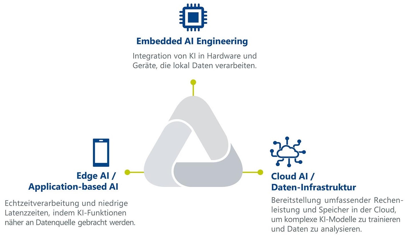 Infografik Zusammenspiel: Embedded-AI-Edge-AI-Cloud-AI