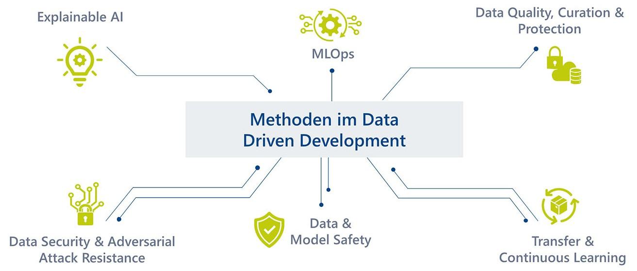 Industrie Infografik Methoden-Data-Driven-Development