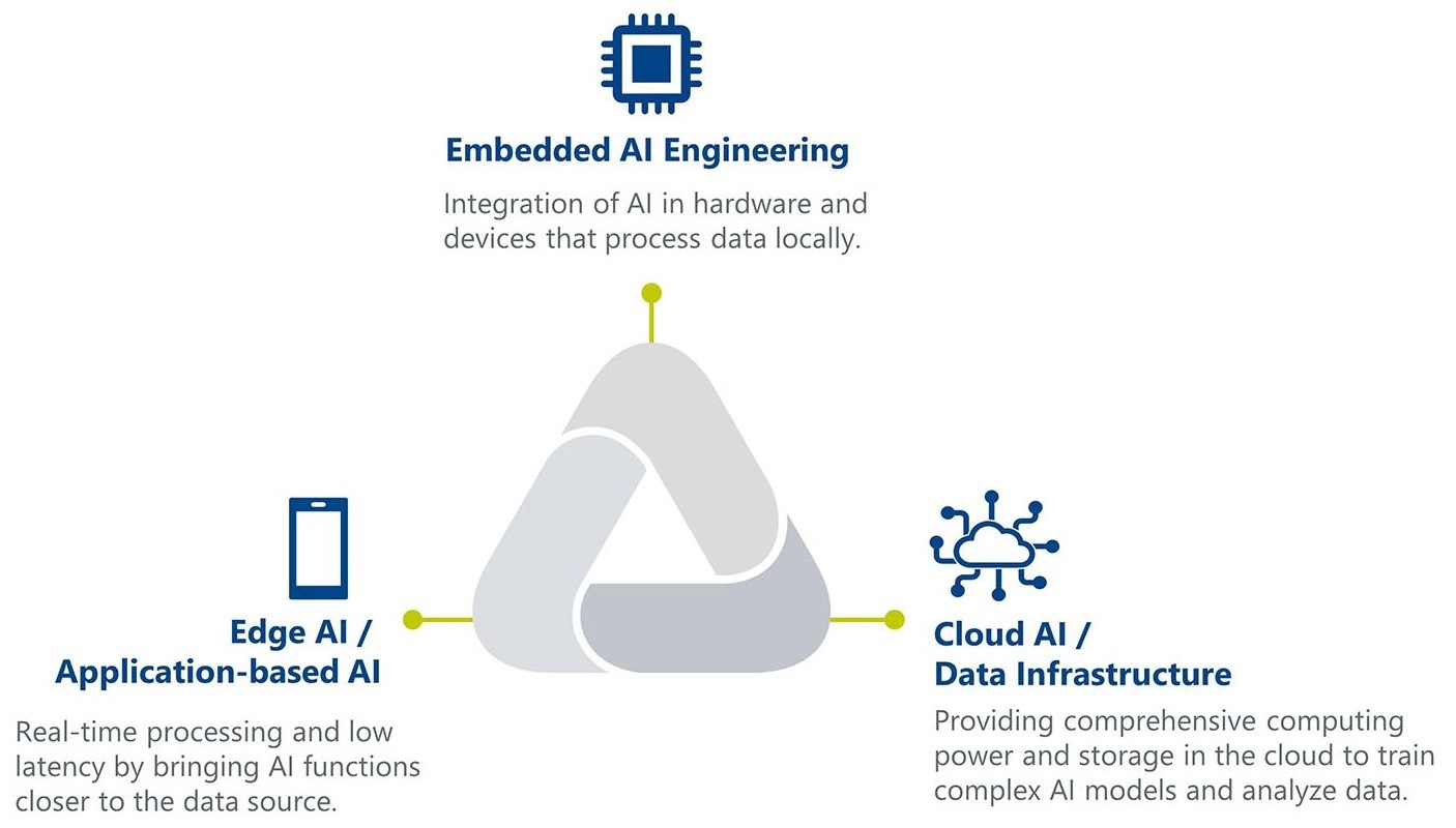 Industry Infographic Interaction Embedded AI Edge AI Cloud AI