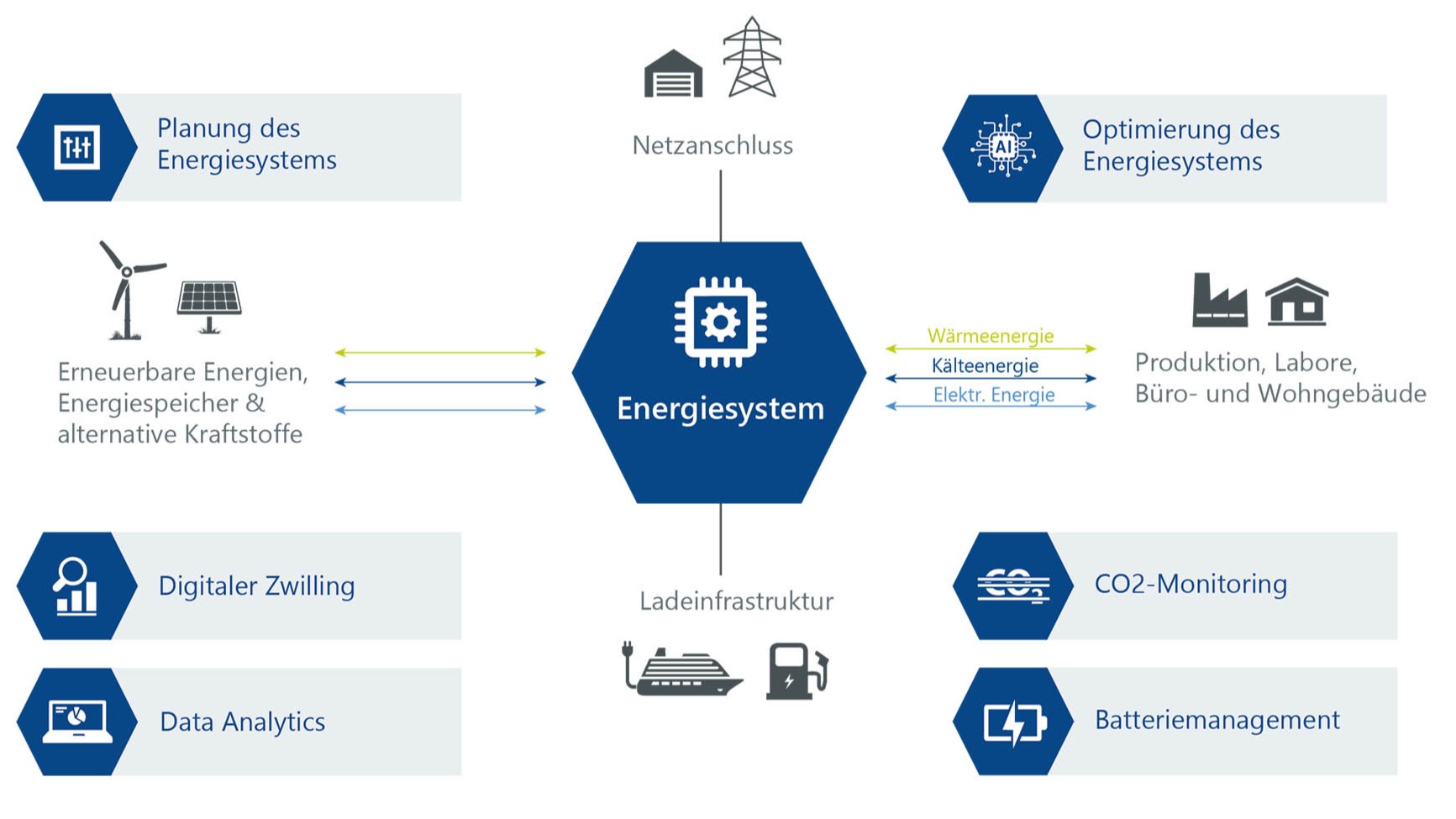 Energiesysteme Infografik
