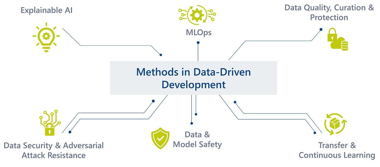 Industry Infographic Methods Data Driven Development