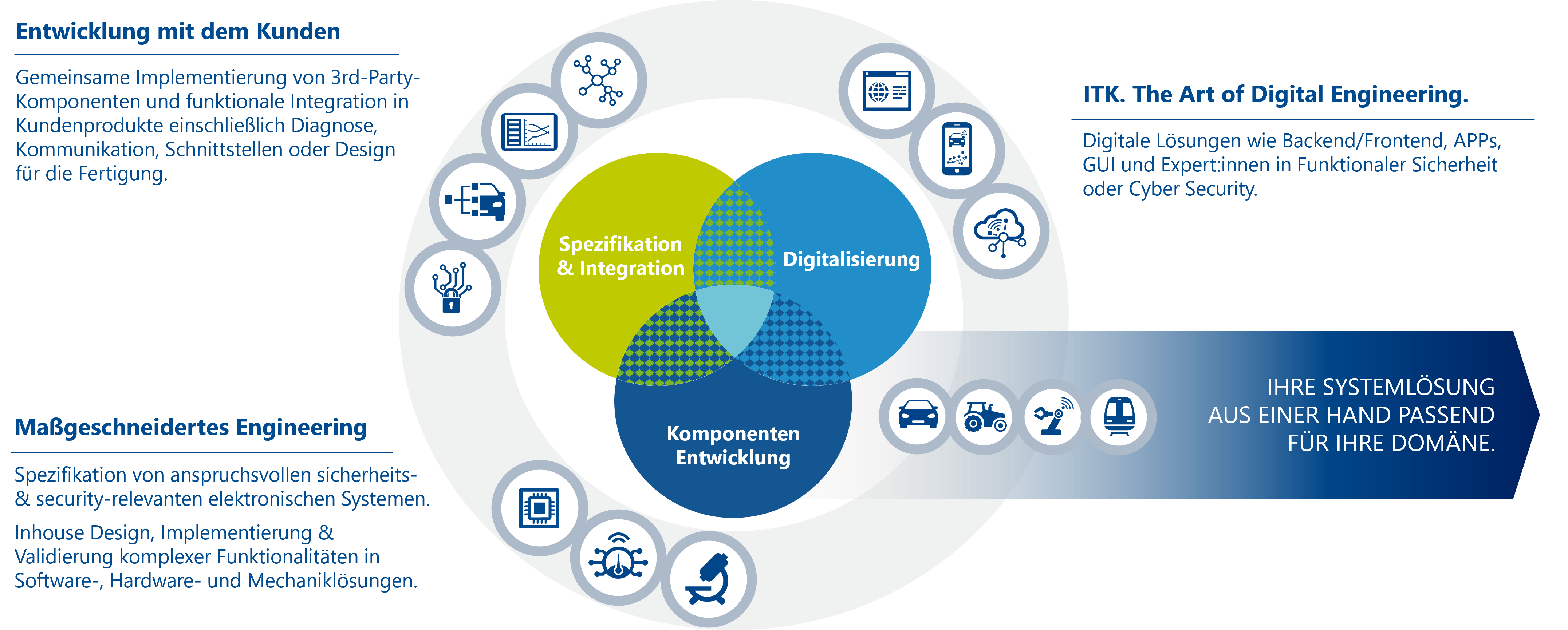 Integration, Steuergerät, System, Verifikation, Validierung, Hardware Design, Systementwicklung, Hardwareentwicklung, Anwendung, Basis Software, Steuergeräteentwicklung, Elektronik- und Komponentenentwicklung