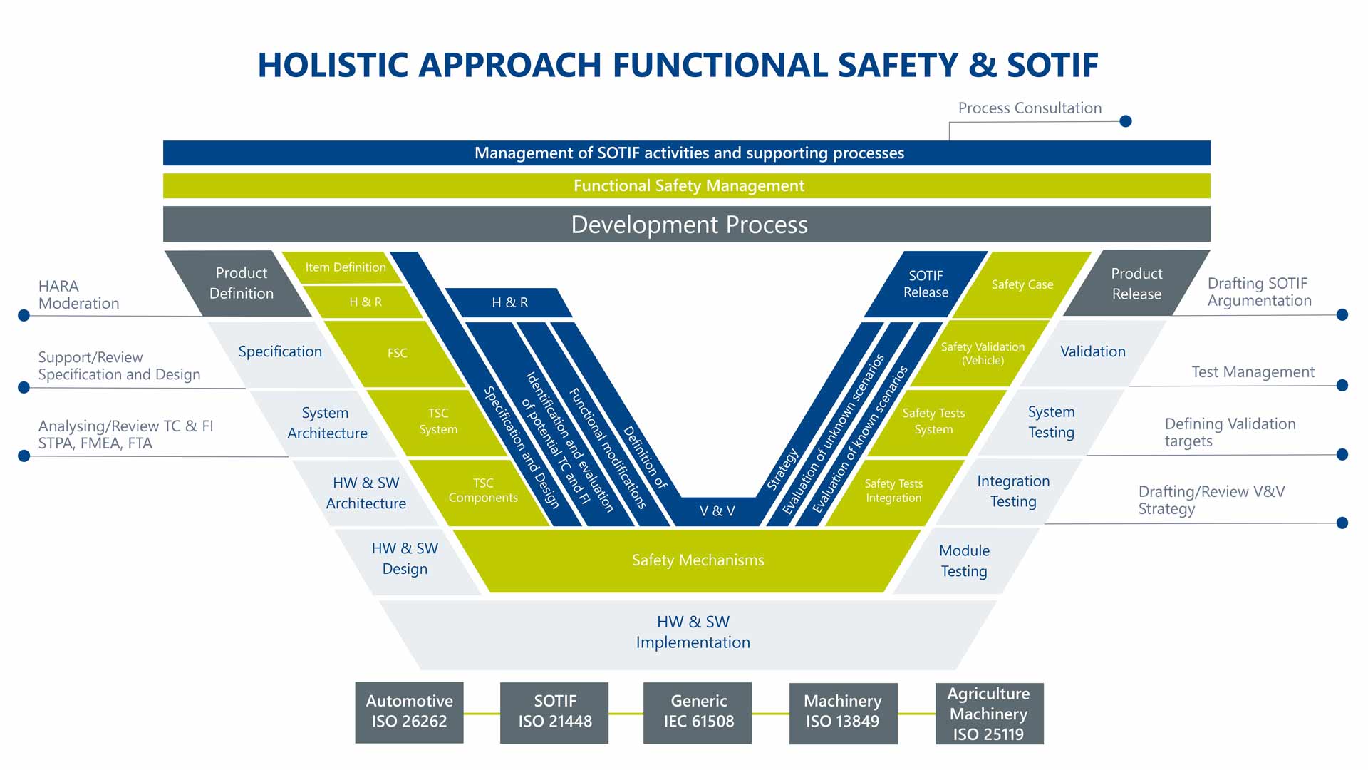 Infographic V-Model functional safety and SOTIF