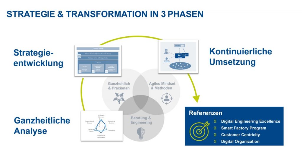 Infografik Digitale Transformation