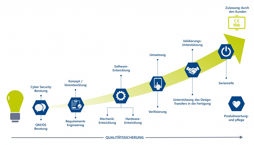 Infografik Medizingeräte