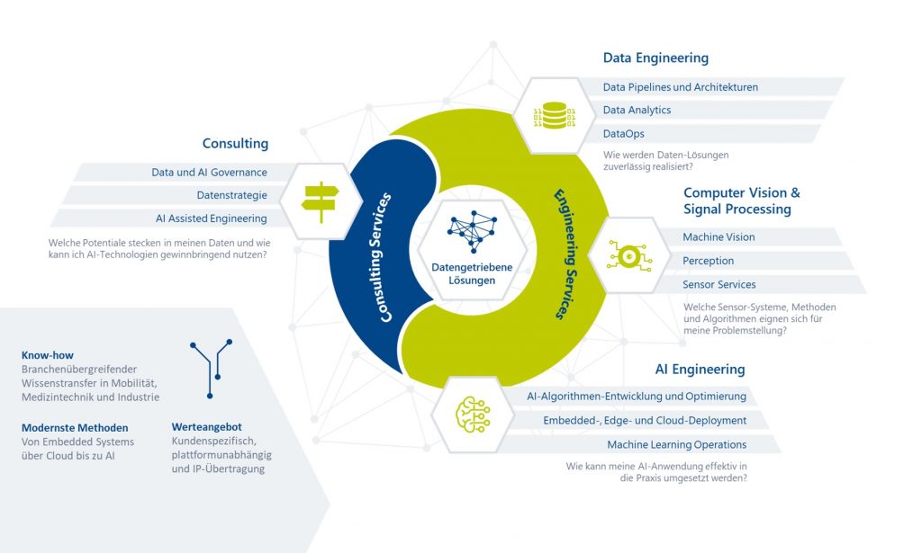 Data Engineering, KI & Computer Vision - Expertise