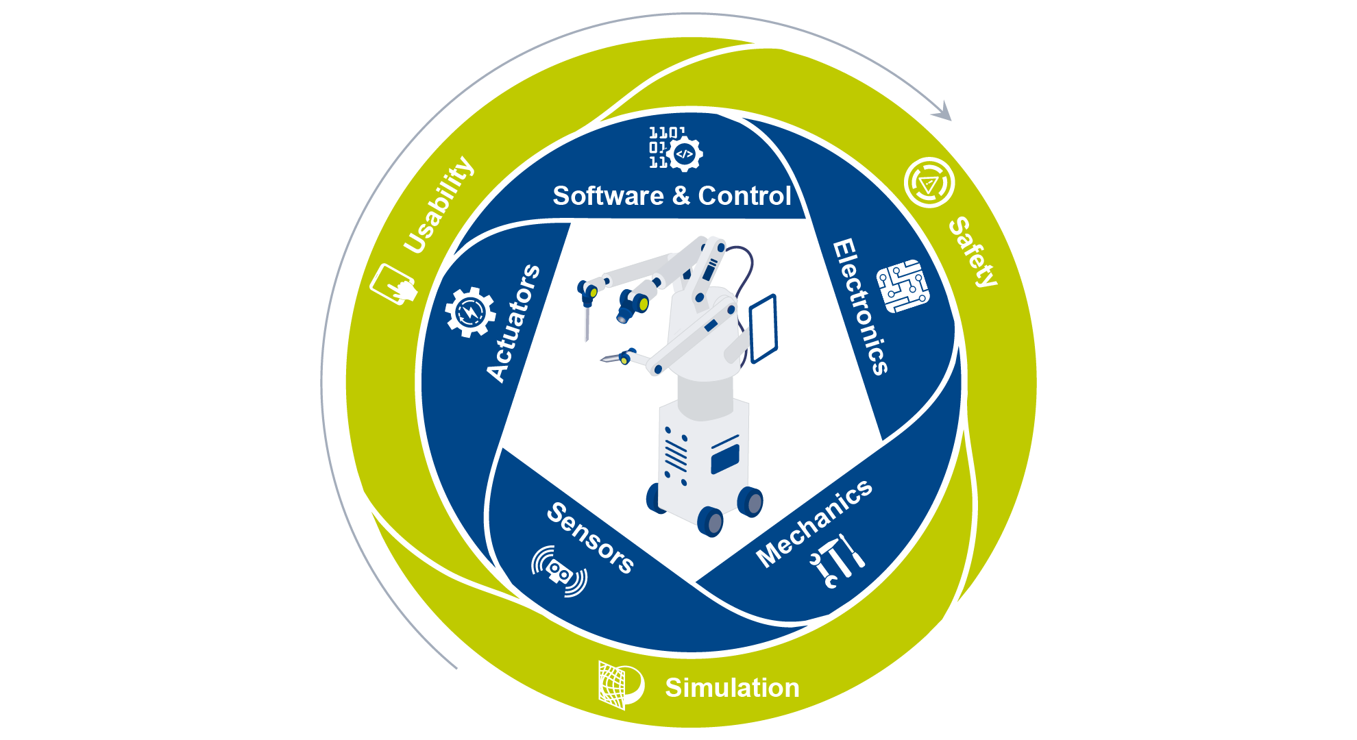 Interaction between the disciplines of software, electronics, and mechanics with a robot’s actuators and sensors, combined with user-centered design, functional safety, and simulation methods.