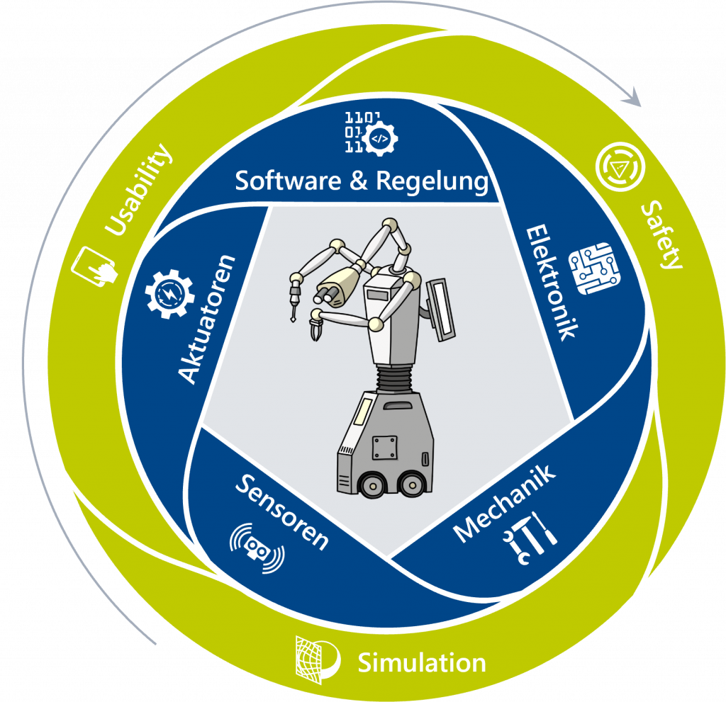Zusammenspiel der Disziplinen Software, Elektronik, Mechanik mit den Aktuatoren und Sensoren eines Roboters und den Methoden Nutzerzentrierung, Funktionale Sicherheit und Simulation. 