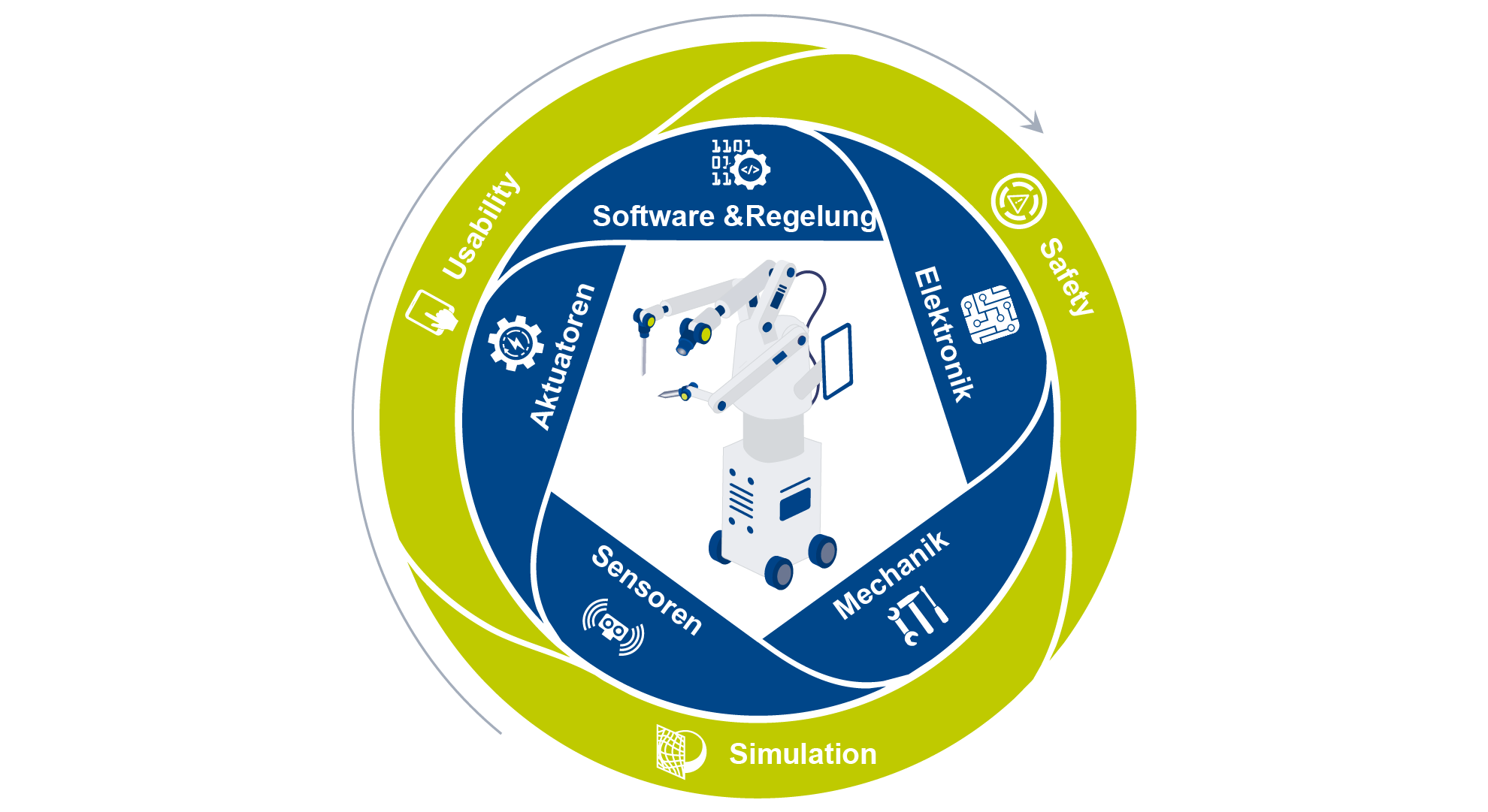 Infografik zu den verschiedenen Domänen und Methoden in der Entwicklung robotischer Systeme
