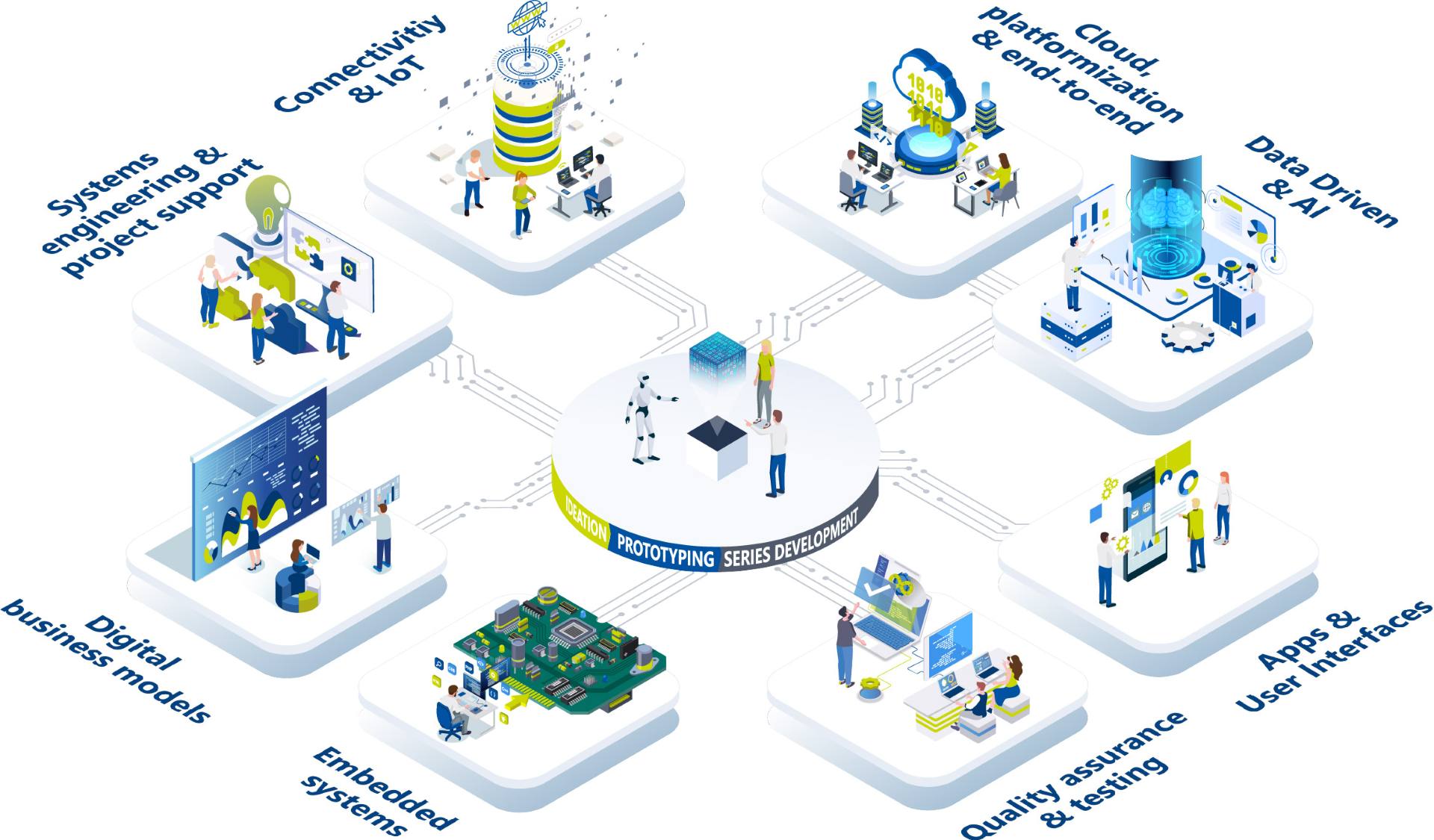 Graphic illustration of a wide range of services ITK offers in the field of consumer electronics - from embedded software development and cloud integration to an intuitive app solution.
