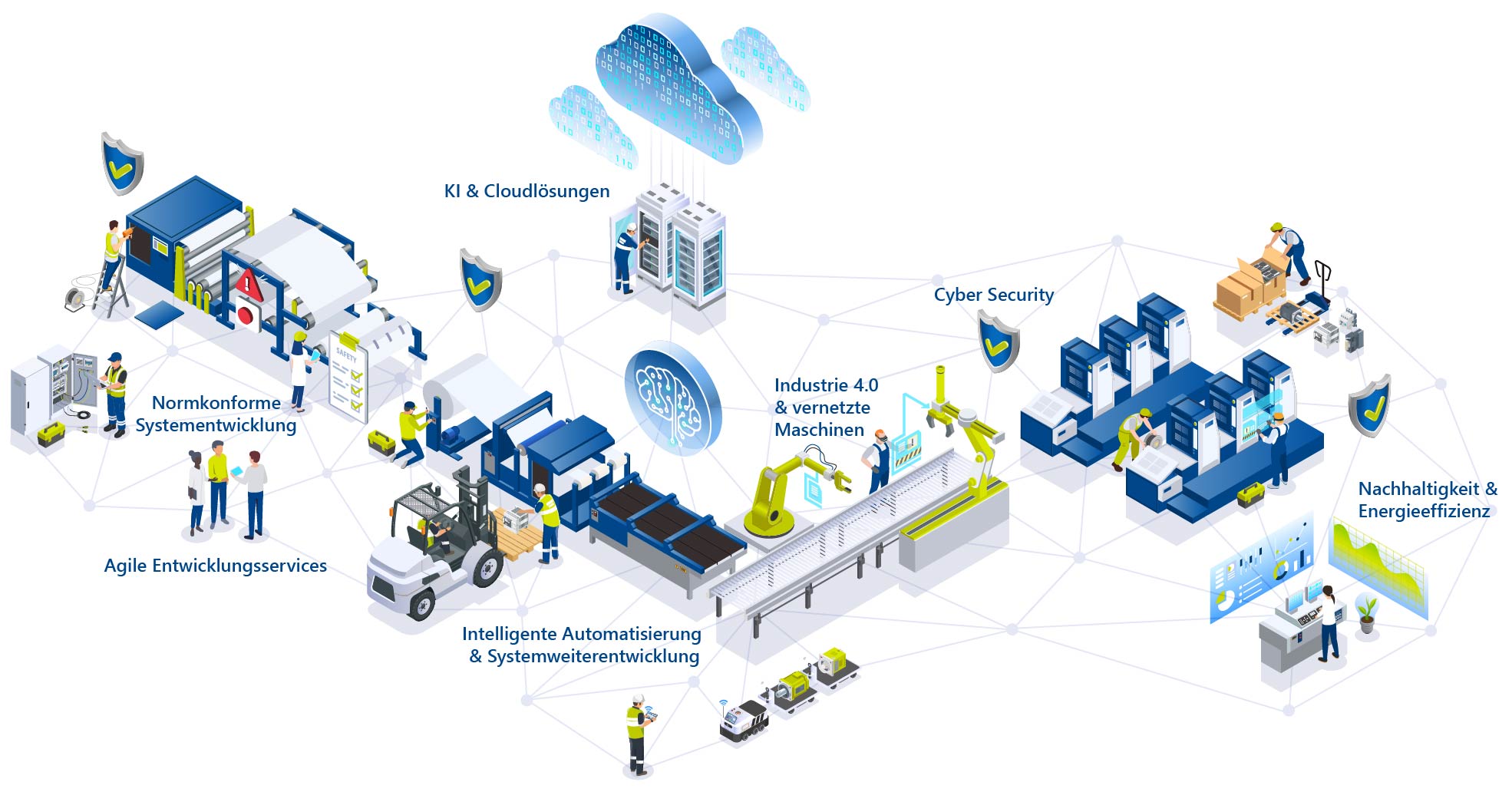Infografik zeigt wie ITK den Maschinen- und Anlagenbau mit Expertise in Systemarchitektur, Softwareentwicklung, Automatisierung, Cloud und KI sowie Cyber Security unterstützt, um effiziente und zukunftssichere Systeme zu realisieren. 