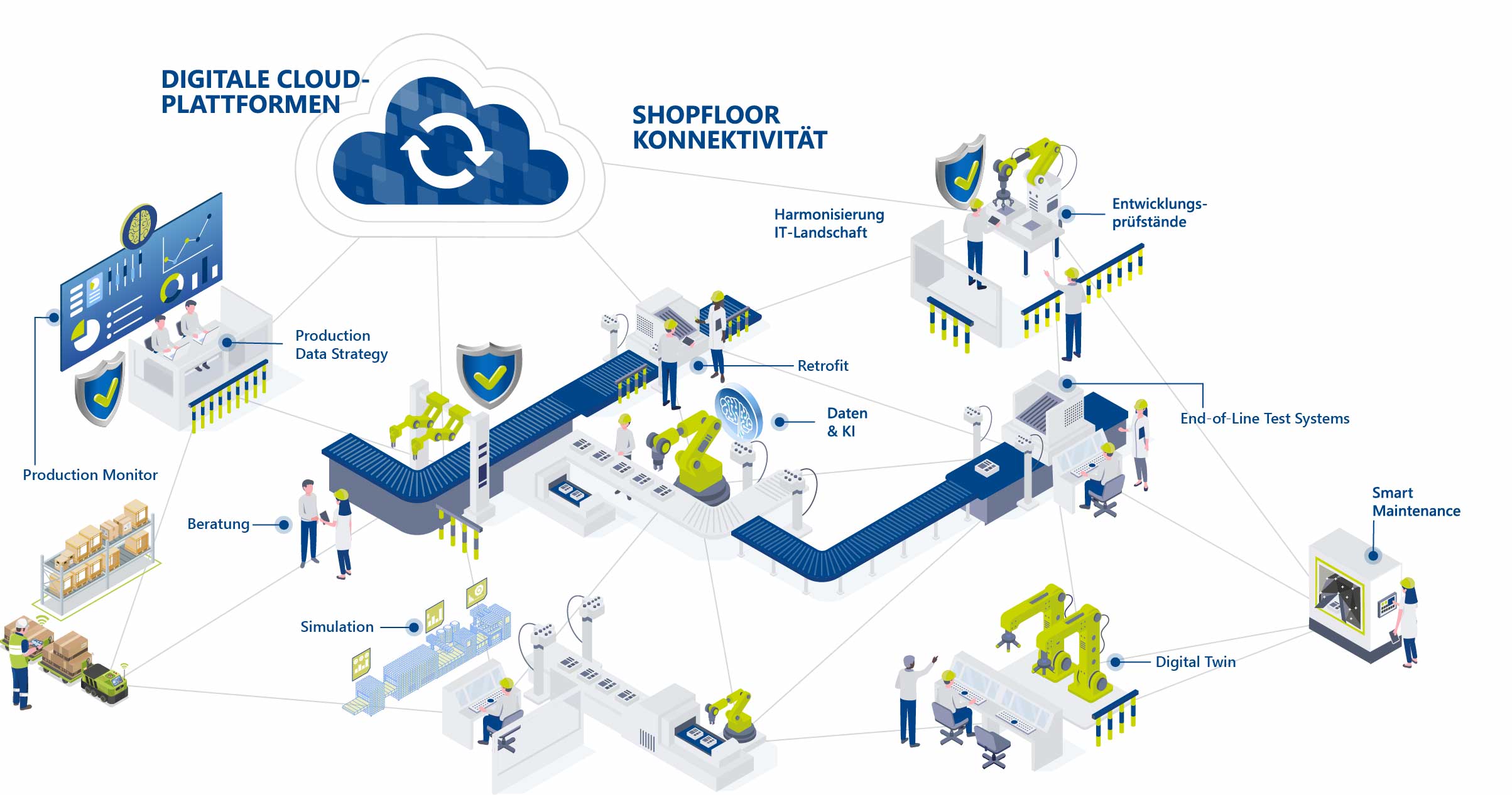 Illustration von Leistungen, die ITK für die Smart Factory im Bereich der Fertigung anbietet, von der Entwicklung kundenspezifischer Schnittstellen bis zur Umsetzung komplexer Softwareprojekte.