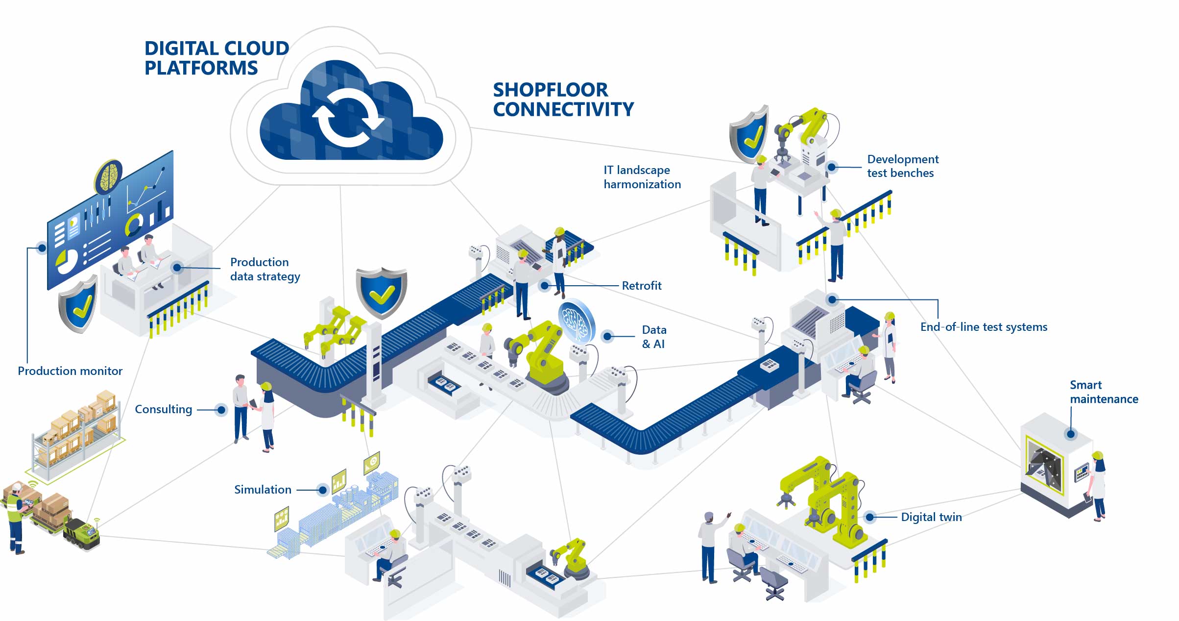 Illustration of services ITK provides for the smart factory in the field of manufacturing ranging from developing customized interfaces to implementing complex software projects.