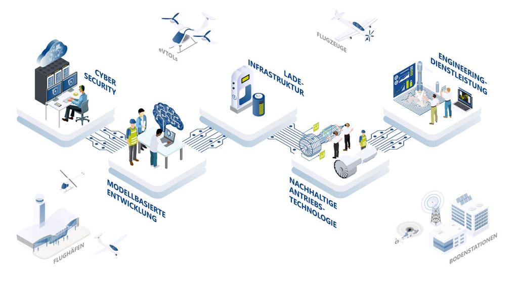 Eine isometrische Darstellung, die verschiedene Aspekte des Luftfahrtportfolios zeigt. Zu sehen sind Symbole für Cybersicherheit, modellbasierte Entwicklung, Ladeinfrastruktur, nachhaltige Antriebstechnologie und Ingenieurdienstleistungen. Menschen interagieren mit Technologien und Geräten, während Flugzeuge und eVTOLs abgebildet sind.