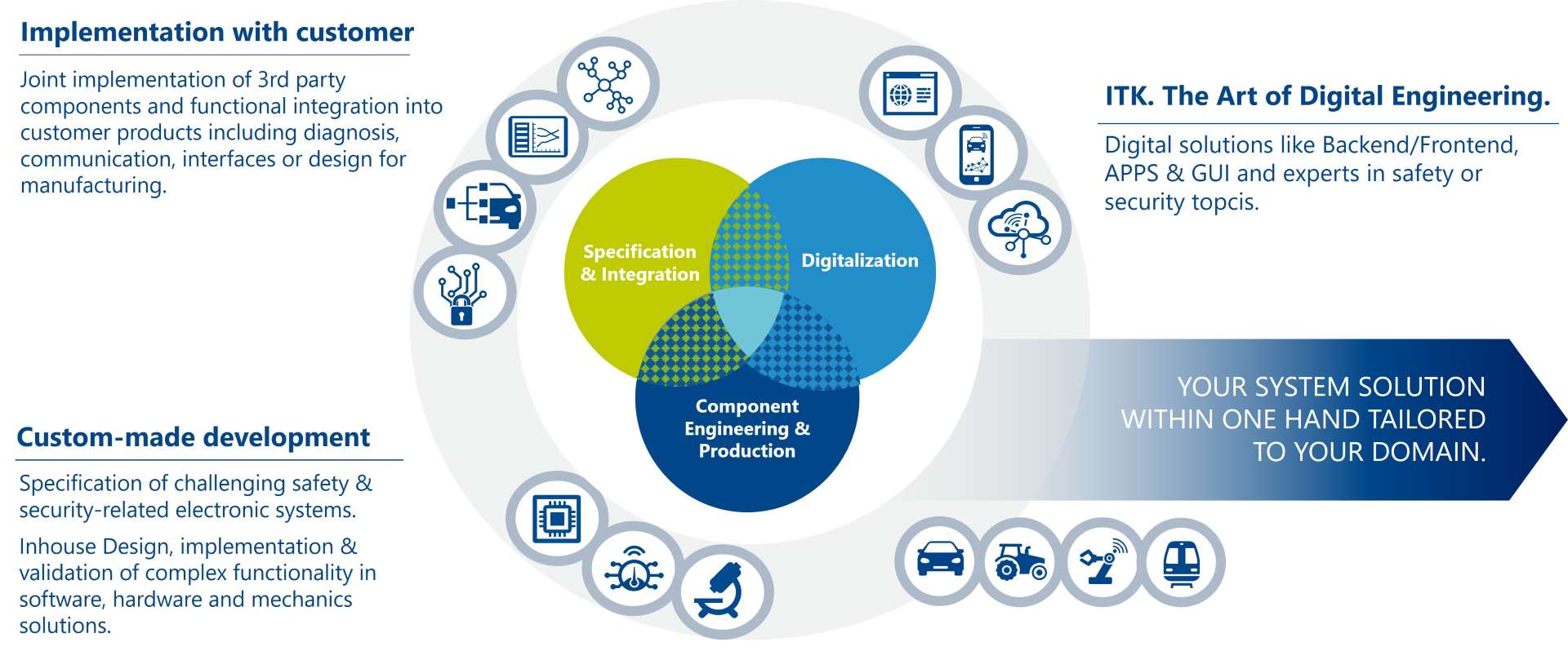 Infographic showing our services in system and ECU development