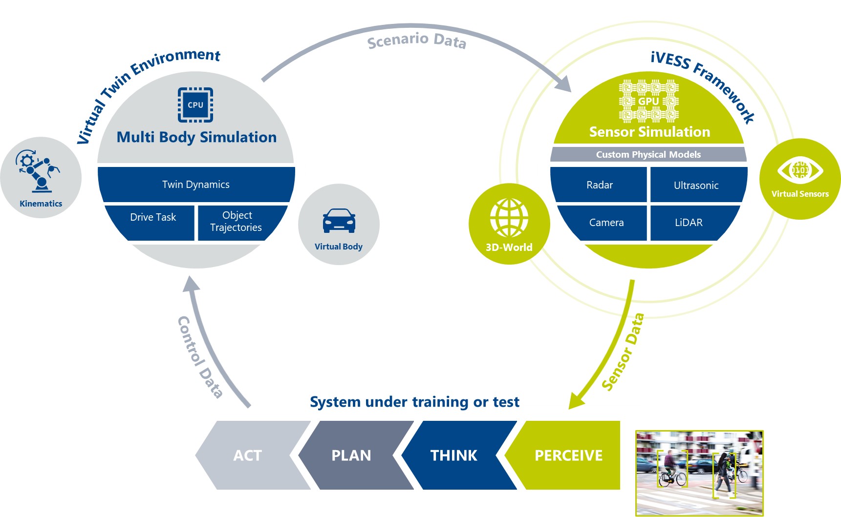 The complexity of modern driving situations requires more than just conventional simulation. With our iVESS framework, we offer a customized simulation solution that starts at the sensor level and can be individually integrated into existing toolchains.