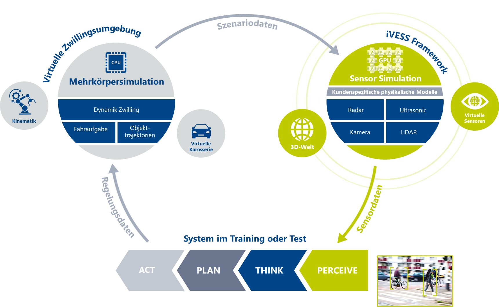 Die Komplexität moderner Fahrsituationen verlangt mehr als nur herkömmliche Simulation. Mit unserem iVESS Framework bieten wir eine maßgeschneiderte Simulationslösung, die bereits am Sensor ansetzt – individuell integrierbar in bestehende Toolchains.