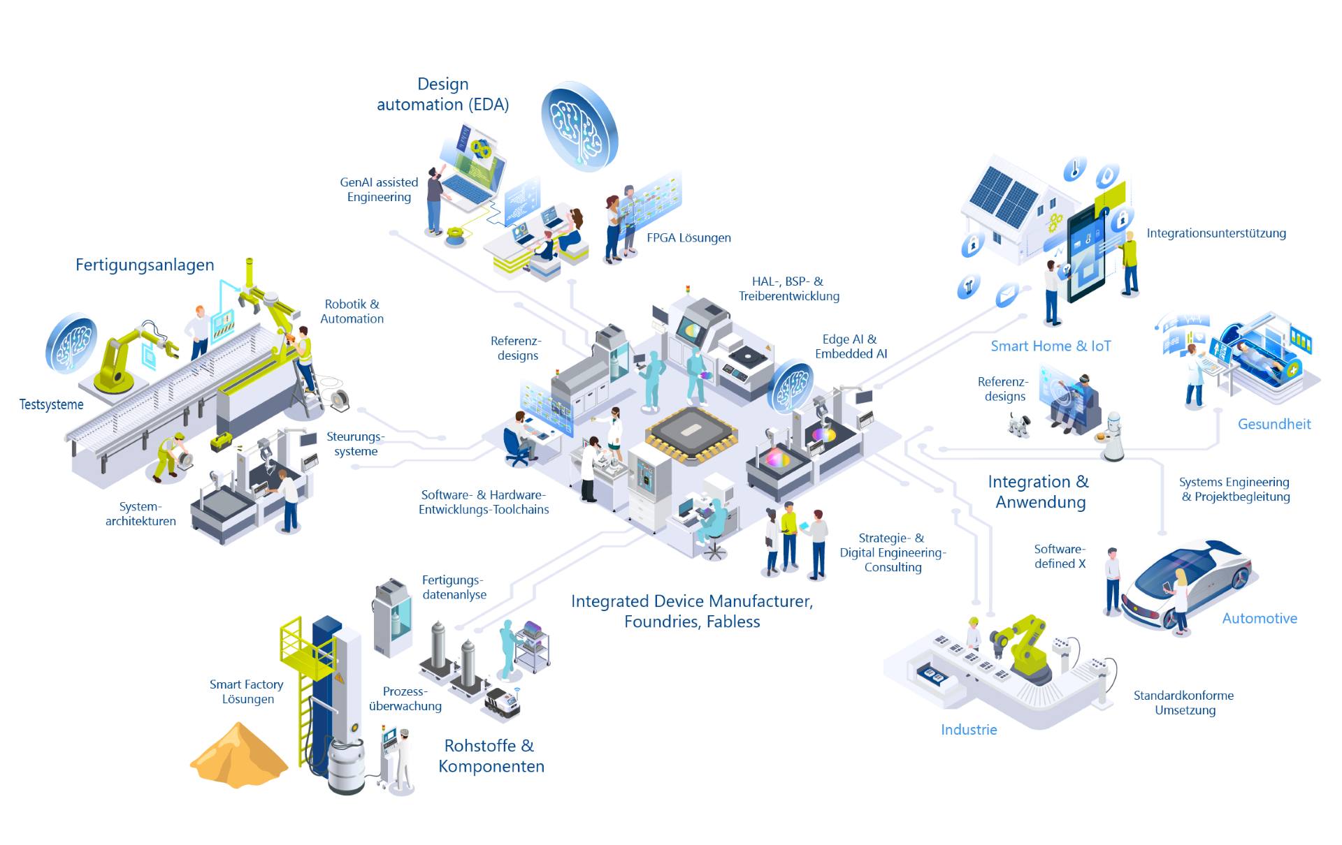 Infografik zeigt wie ITK die Halbleiterindustrie und ihr Ökosystem mit maßgeschneiderten Beratungs-, Software- und System Engineering-Lösungen unterstützt, um schnellere Entwicklung, geringere Komplexität, sichere & konforme Systeme zu realisieren.