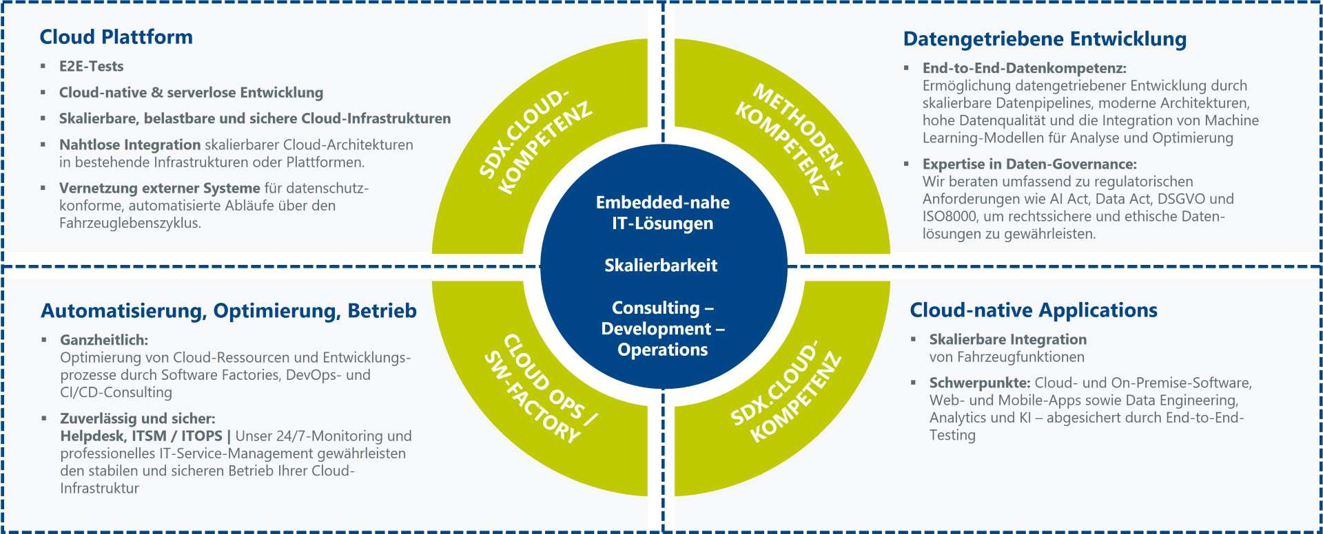 Grafik zur SDX Cloud Kompetenz von ITK Engineering im Mobilitätsökosystem: Wir unterstützen Unternehmen dabei, ihr volles Potenzial aus Daten zu schöpfen – von der Datenerfassung über die intelligente Verarbeitung bis hin zur sicheren Integration in Cloud-Umgebungen im gesamten Ökosystem Mobilität mit skalierbarer Cloud-Plattform, cloud-nativer Entwicklung, DevOps/CI/CD, Cloud Ops, Data-driven Engineering, Machine Learning, Daten-Governance sowie Cloud-native Applications für Fahrzeugfunktionen, Analytics und KI.