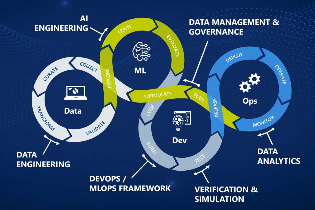 Circular figure entitled "Data Loop", describing the continuous use and improvement of data. The data loop shows the individuals phases of the data cycle – from the recording and processing of data to analysis, use and the feedback of new findings into processes and systems.