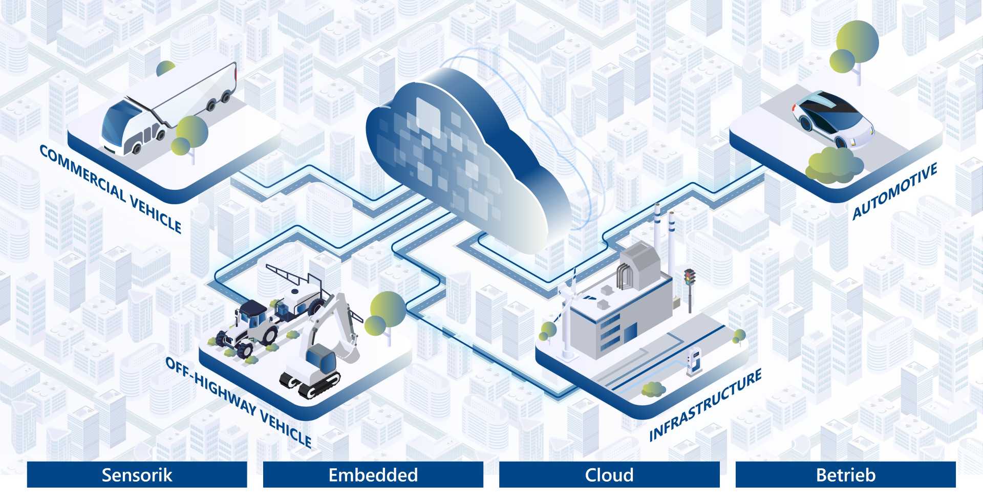 Grafik zeigt, dass ITK Embedded-Entwicklung, IT und Automotive-Domänenwissen unter einem Dach bündelt.