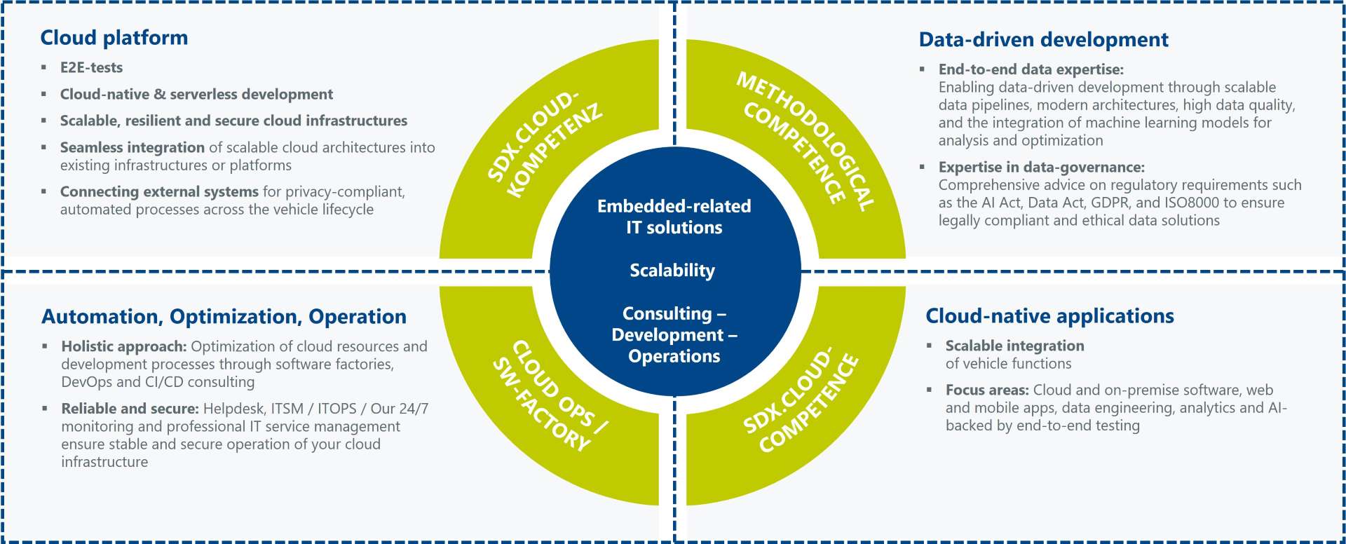 Graphic illustrating ITK Engineering's SDX Cloud expertise in the mobility ecosystem: We help companies unlock the full potential of their data - from data collection and intelligent processing to secure integration into cloud environments across the entire mobility ecosystem with a scalable cloud platform, cloud-native development, DevOps/CI/CD, Cloud Ops, data-driven engineering, machine learning, data governance, and cloud-native applications for vehicle functions, analytics, and AI.