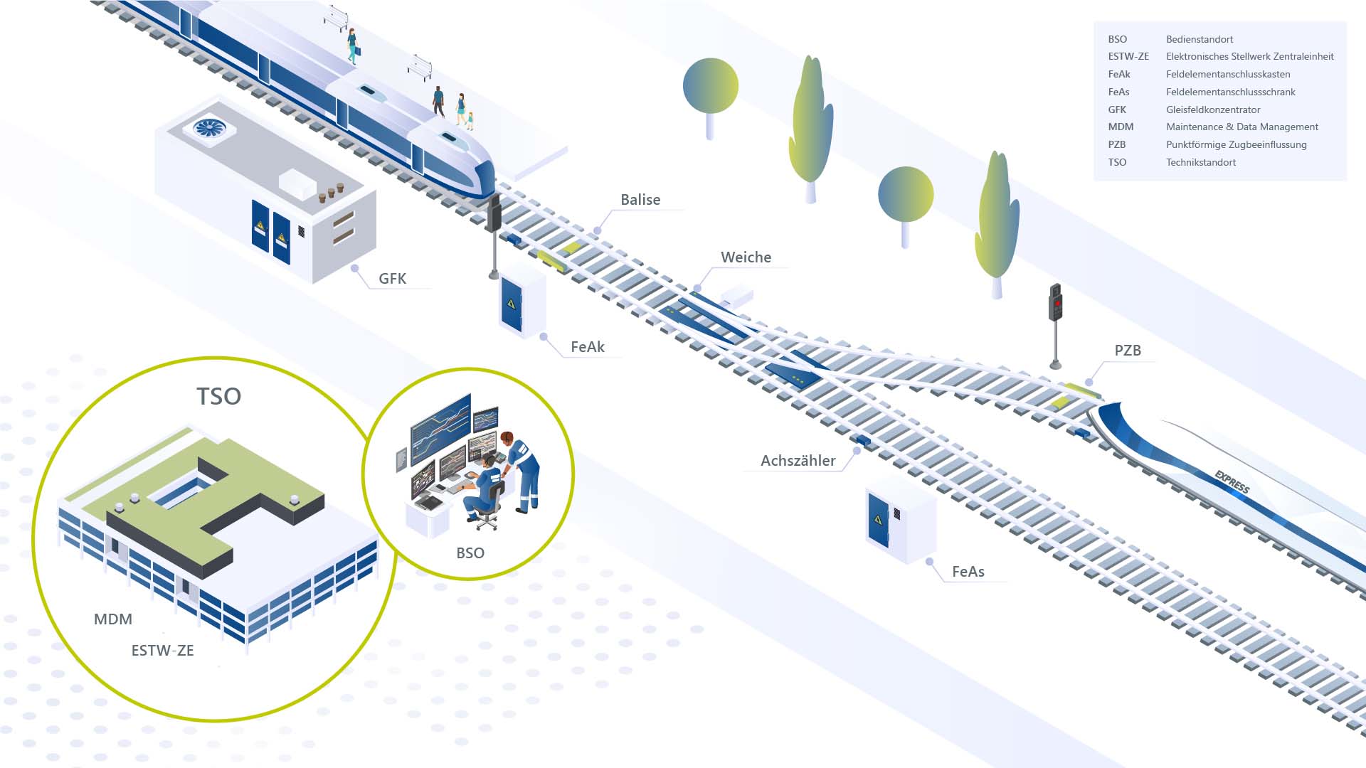 Schematische Darstellung eines Digitalen Stellwerks und seiner Feldelemente