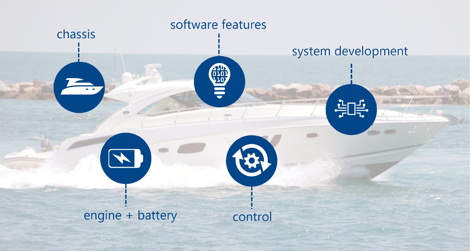 Infographic for a software-defined electrified boat.