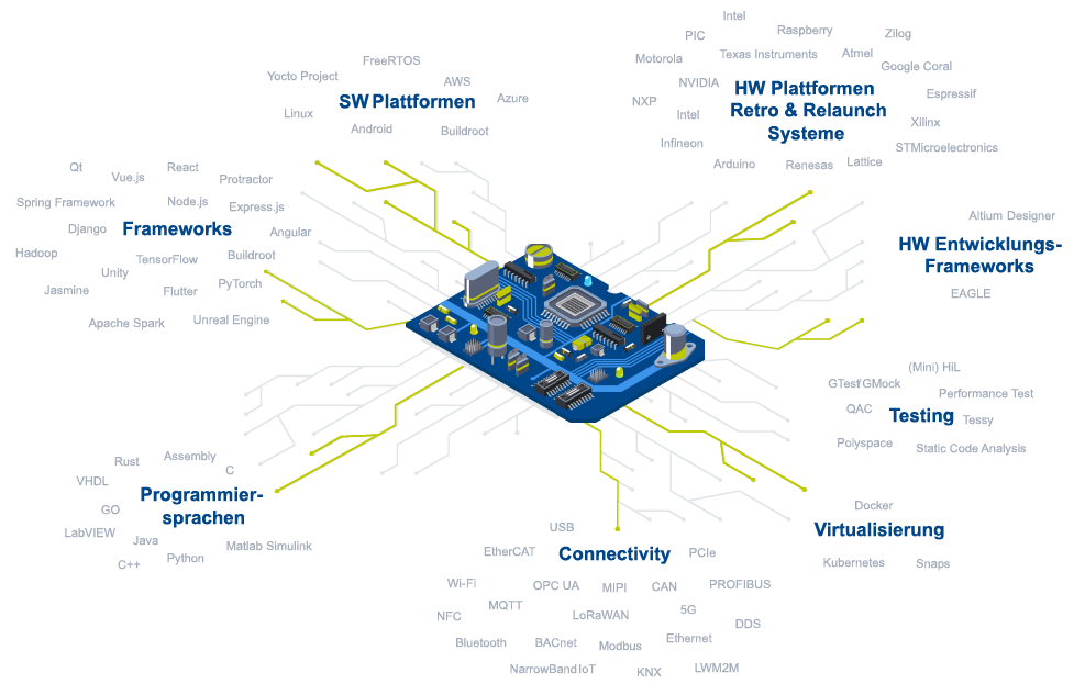 Überblick Plattformen, Frameworks, Programmiersprachen, Connectivity- & Virtualisierungstechnologien, die ITK Engineering in der Embedded Software- und Systementwicklung nutzt
