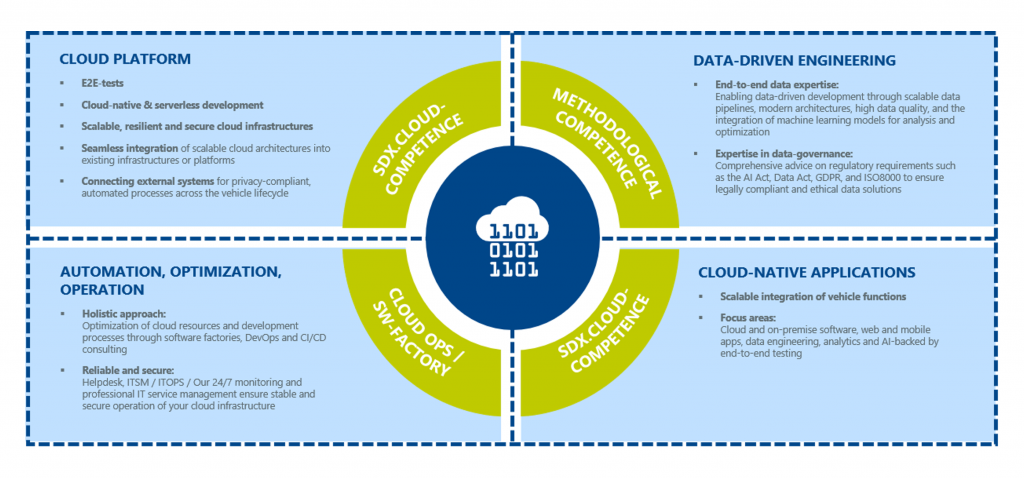 Overview of ITK Engineering’s four key competence fields in cloud solutions.