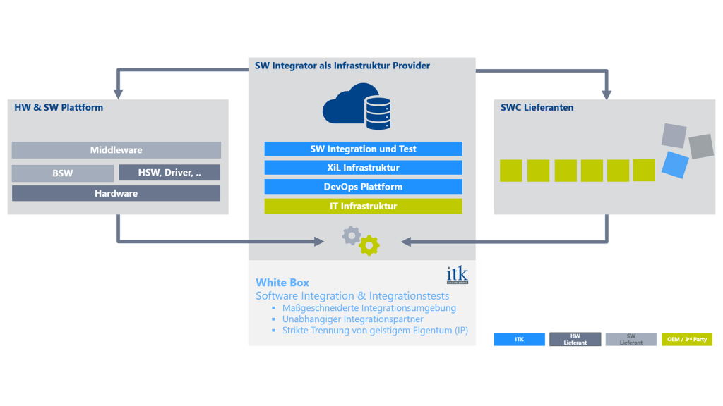 Diagramm, das den Prozess der Software Integration bei ITK Engineering darstellt.