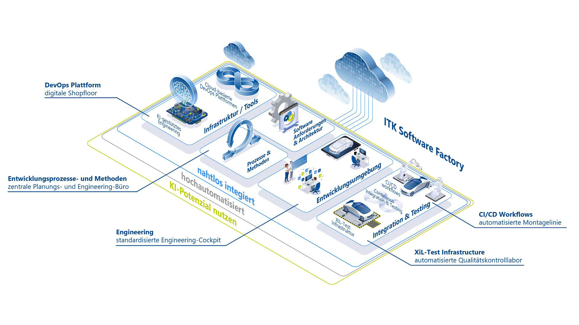 Visualisierung der verschiedenen technischen Komponenten der Software Factory.