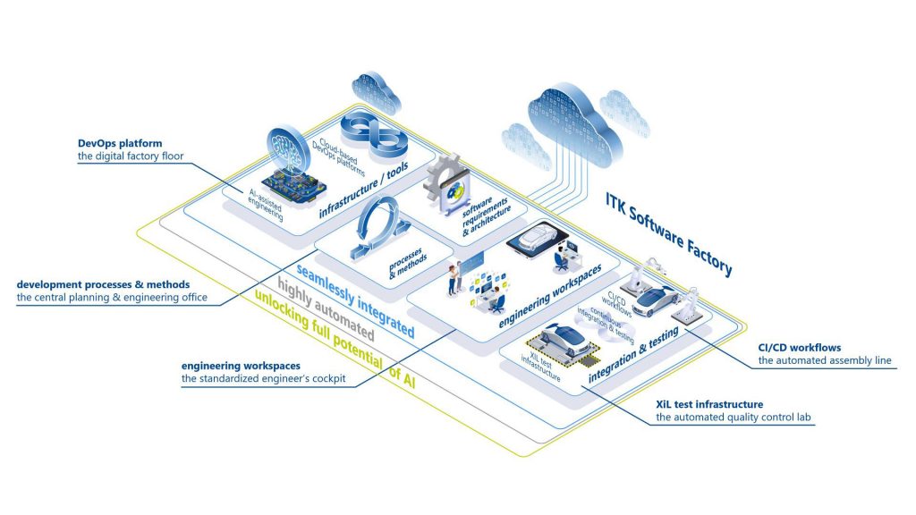 Visualization of the various technical components of the Software Factory.