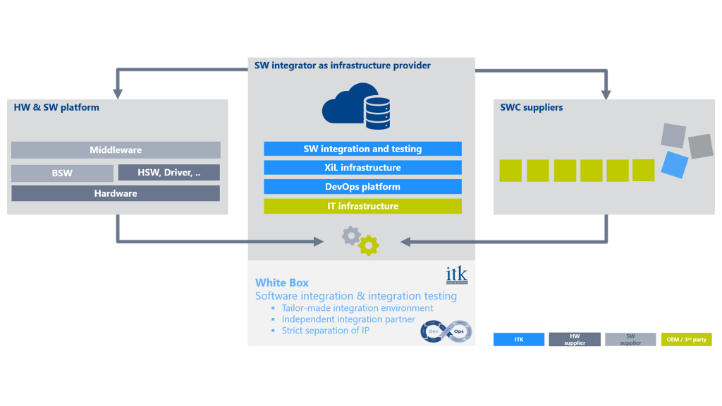 Diagram illustrating the software integration process at ITK Engineering