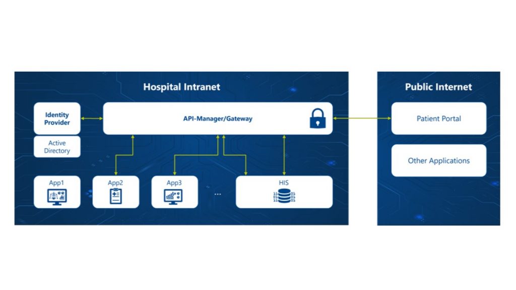 Architekturdiagramm, das zeigt, wie ein zentraler API-Manager über ein Gateway den sicheren Zugriff auf Apps und das KIS ermöglicht und gleichzeitig eine sichere Verbindung zum Patientenportal herstellt.