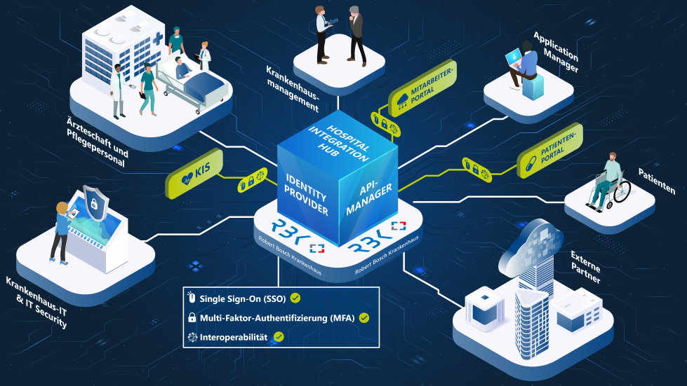 Infografik, die den Hospital Integration Hub als zentrale Plattform für Identitäts- und API-Management darstellt.