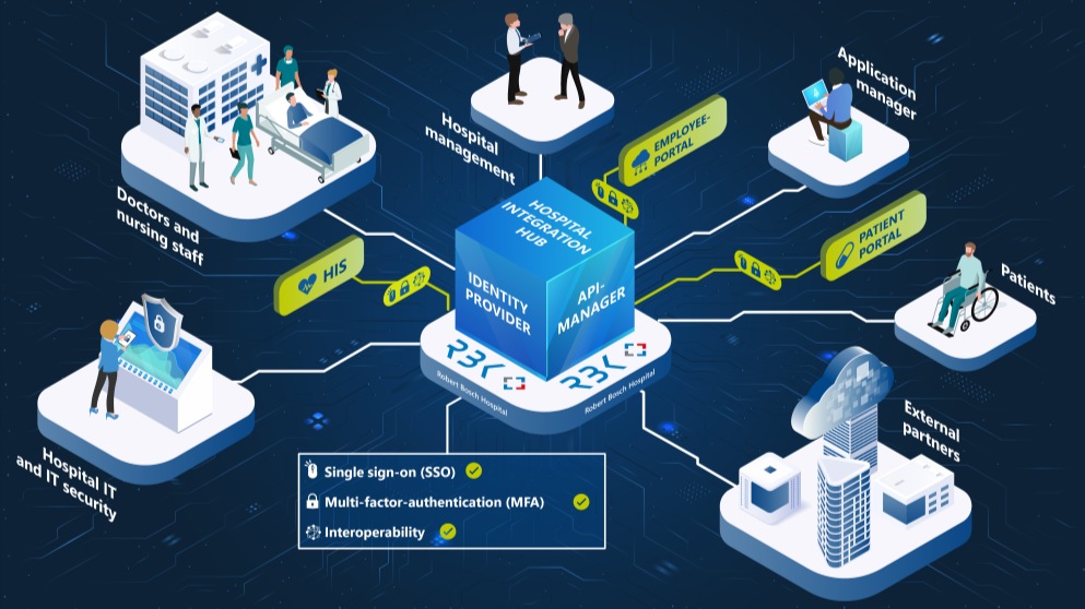 Infographic illustrating the Hospital Integration Hub as a centralized platform for identity and API management.